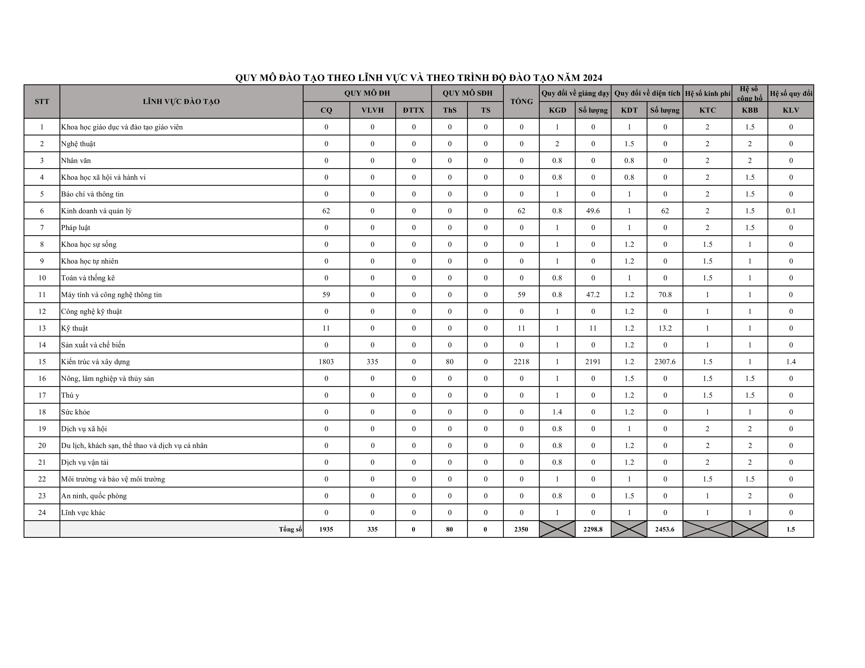Kết quả tuyển sinh 2024