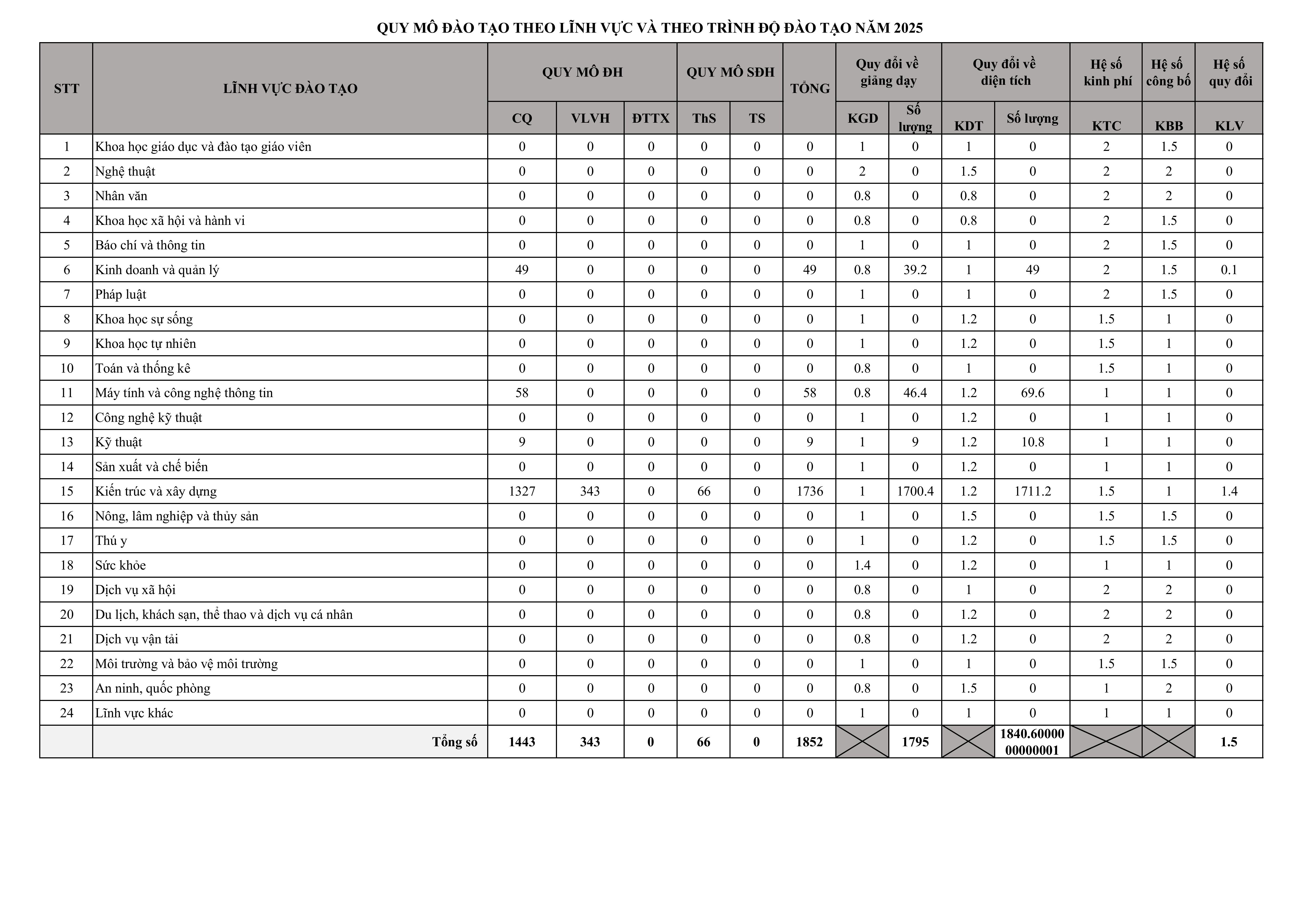 Kết quả tuyển sinh 2025